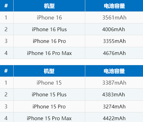 蒲县苹果16电池维修分享iPhone16系列电池容量是多少 