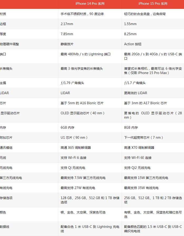 蒲县苹果14pro维修店分享iPhone15Pro和iPhone14Pro比有哪些差异