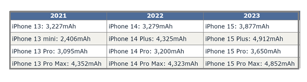 蒲县苹果15维修站分享iPhone15电池容量有多少